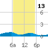 Christmas Bay tide chart for Thursday, November 13, 2025
