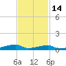 Christmas Bay tide chart for Friday, November 14, 2025