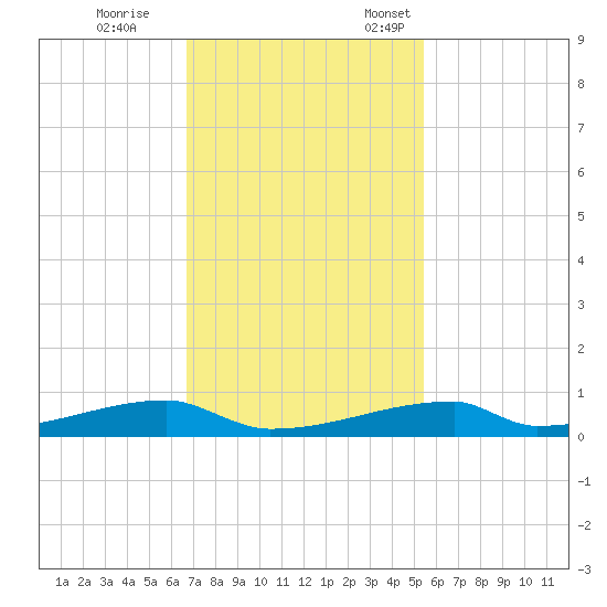 Christmas Bay tide chart for Saturday, November 15, 2025