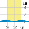 Christmas Bay tide chart for Saturday, November 15, 2025