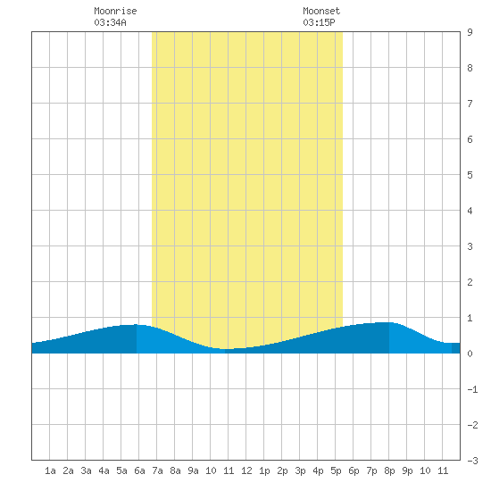 Christmas Bay tide chart for Sunday, November 16, 2025