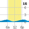 Christmas Bay tide chart for Sunday, November 16, 2025