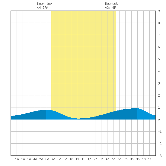 Christmas Bay tide chart for Monday, November 17, 2025