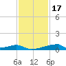 Christmas Bay tide chart for Monday, November 17, 2025