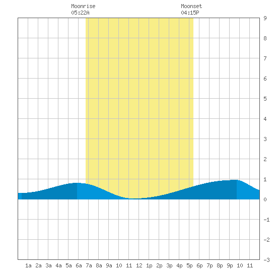 Christmas Bay tide chart for Tuesday, November 18, 2025