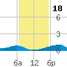 Christmas Bay tide chart for Tuesday, November 18, 2025