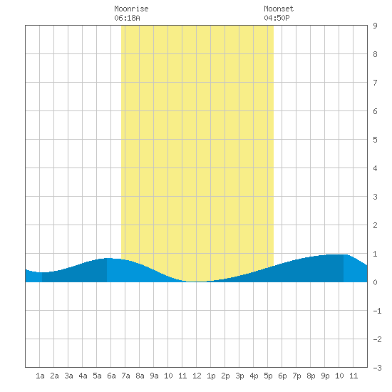 Christmas Bay tide chart for Wednesday, November 19, 2025