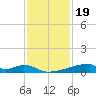 Christmas Bay tide chart for Wednesday, November 19, 2025
