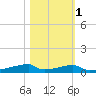 Christmas Bay tide chart for Saturday, November 1, 2025