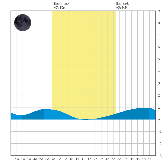 Christmas Bay tide chart for Thursday, November 20, 2025