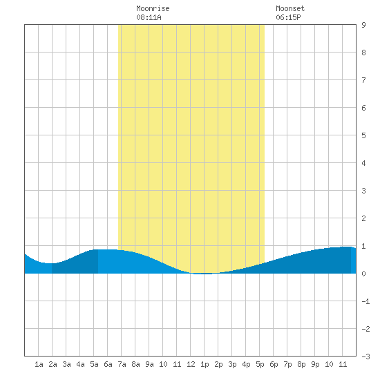 Christmas Bay tide chart for Friday, November 21, 2025