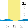 Christmas Bay tide chart for Friday, November 21, 2025