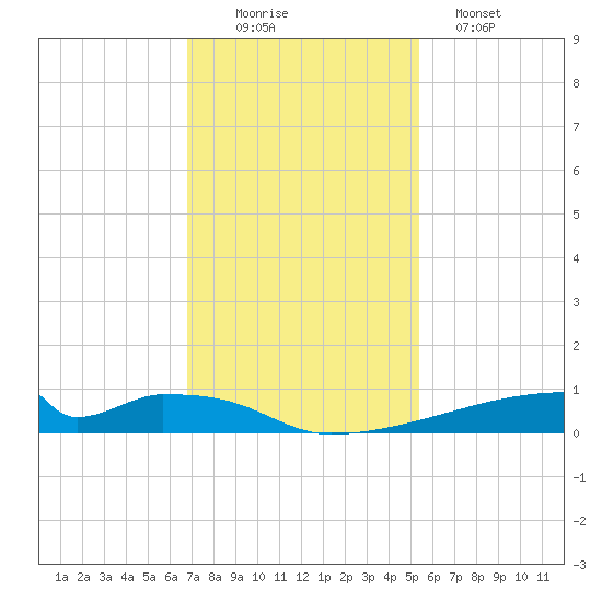 Christmas Bay tide chart for Saturday, November 22, 2025