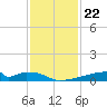 Christmas Bay tide chart for Saturday, November 22, 2025