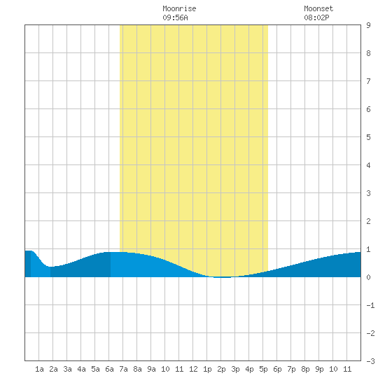 Christmas Bay tide chart for Sunday, November 23, 2025