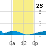 Christmas Bay tide chart for Sunday, November 23, 2025