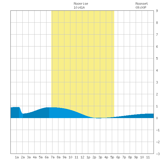 Christmas Bay tide chart for Monday, November 24, 2025
