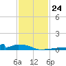 Christmas Bay tide chart for Monday, November 24, 2025