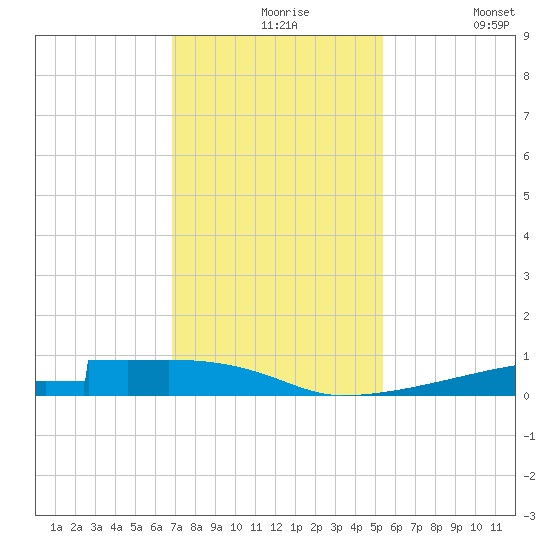 Christmas Bay tide chart for Tuesday, November 25, 2025