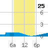Christmas Bay tide chart for Tuesday, November 25, 2025