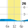 Christmas Bay tide chart for Wednesday, November 26, 2025