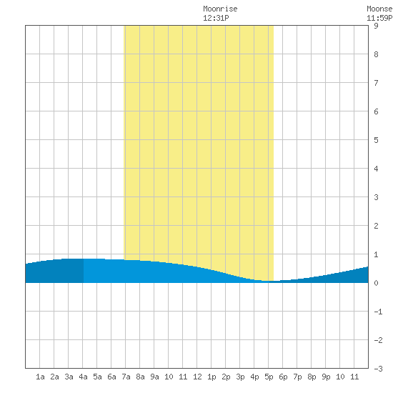 Christmas Bay tide chart for Thursday, November 27, 2025