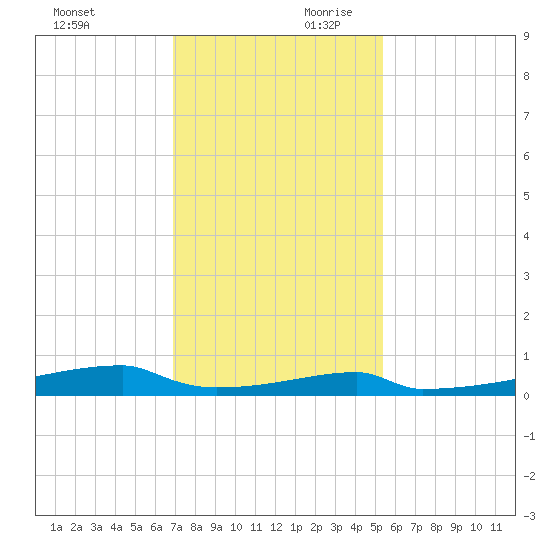 Christmas Bay tide chart for Saturday, November 29, 2025
