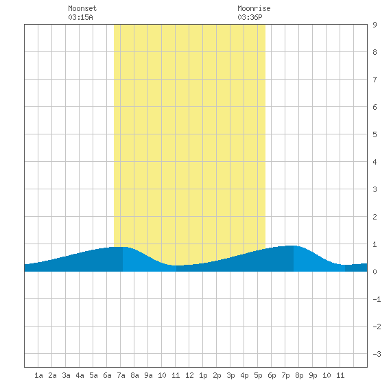 Christmas Bay tide chart for Sunday, November 2, 2025