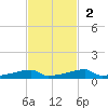 Christmas Bay tide chart for Sunday, November 2, 2025