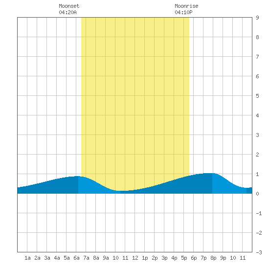 Christmas Bay tide chart for Monday, November 3, 2025