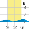 Christmas Bay tide chart for Monday, November 3, 2025