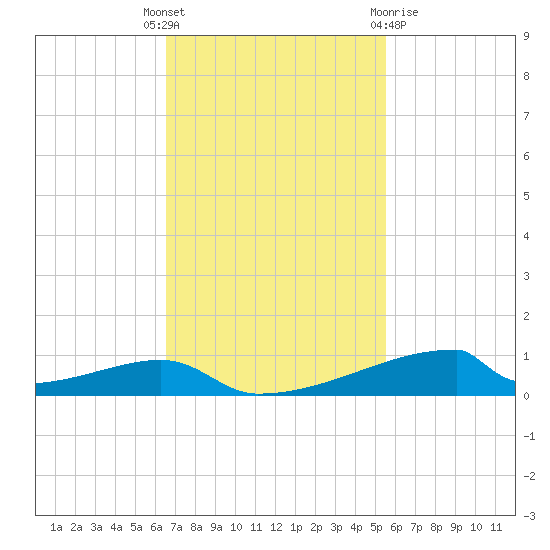 Christmas Bay tide chart for Tuesday, November 4, 2025