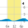 Christmas Bay tide chart for Tuesday, November 4, 2025