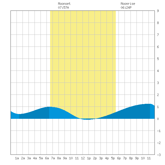 Christmas Bay tide chart for Thursday, November 6, 2025