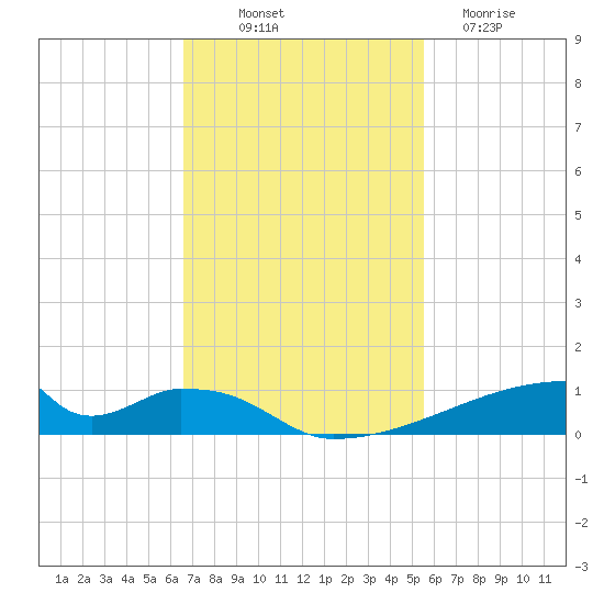 Christmas Bay tide chart for Friday, November 7, 2025