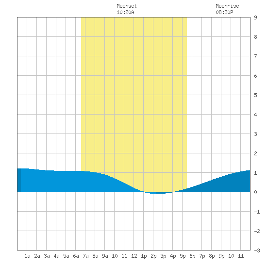 Christmas Bay tide chart for Saturday, November 8, 2025