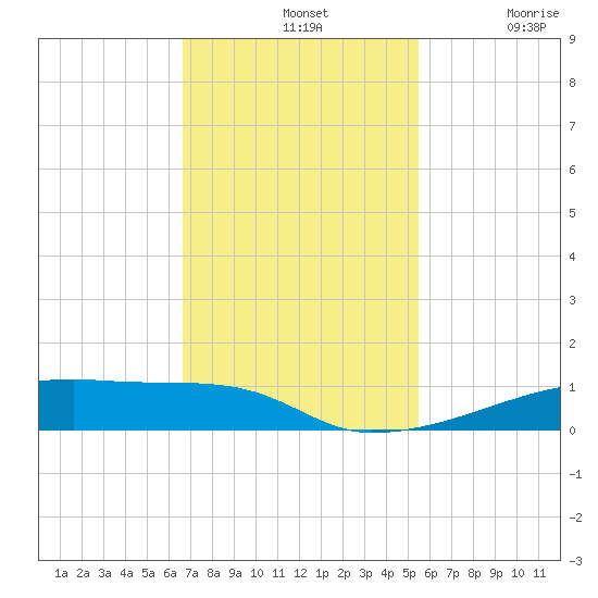 Christmas Bay tide chart for Sunday, November 9, 2025