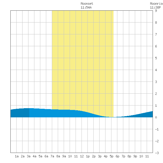 Christmas Bay tide chart for Wednesday, December 10, 2025
