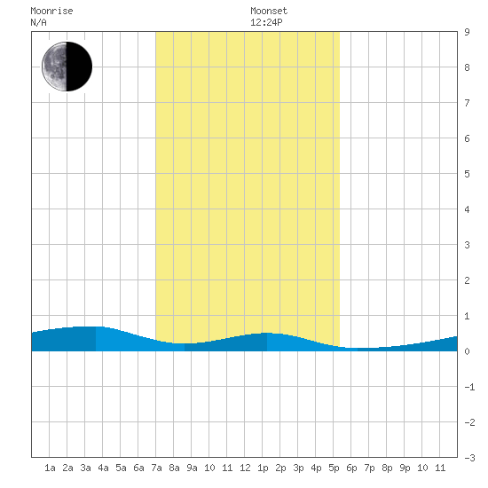 Christmas Bay tide chart for Thursday, December 11, 2025
