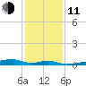 Christmas Bay tide chart for Thursday, December 11, 2025