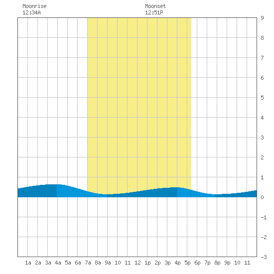 Christmas Bay tide chart for Friday, December 12, 2025