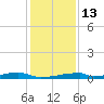 Christmas Bay tide chart for Saturday, December 13, 2025
