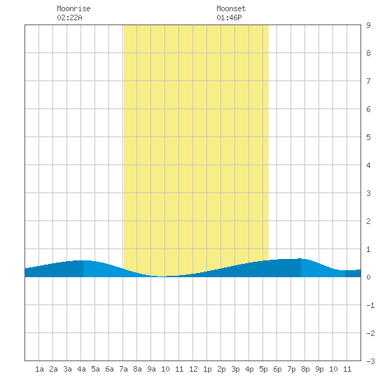 Christmas Bay tide chart for Sunday, December 14, 2025