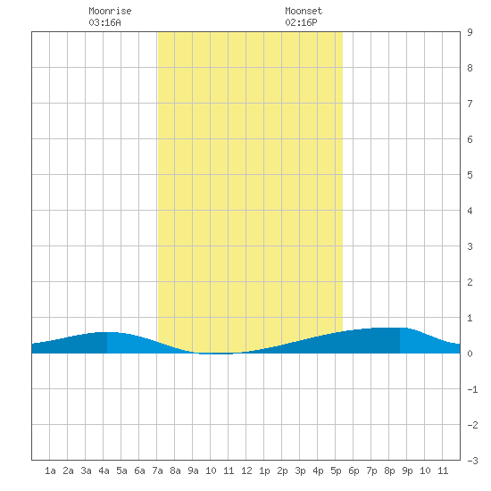 Christmas Bay tide chart for Monday, December 15, 2025