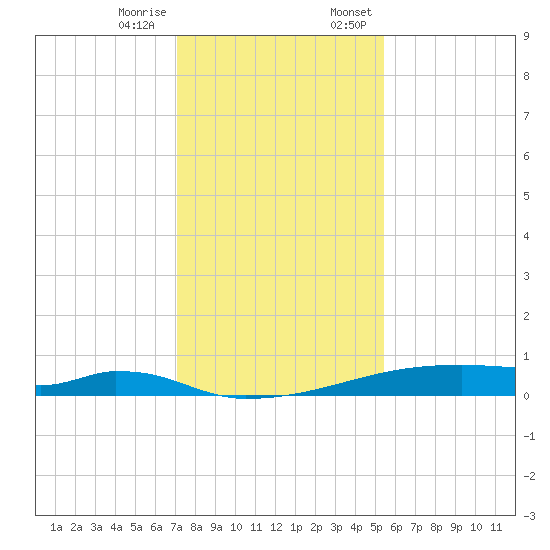 Christmas Bay tide chart for Tuesday, December 16, 2025