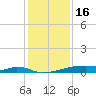 Christmas Bay tide chart for Tuesday, December 16, 2025
