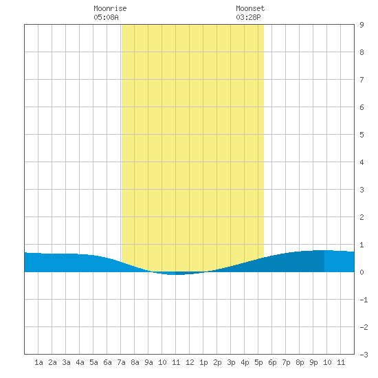 Christmas Bay tide chart for Wednesday, December 17, 2025