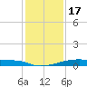 Christmas Bay tide chart for Wednesday, December 17, 2025