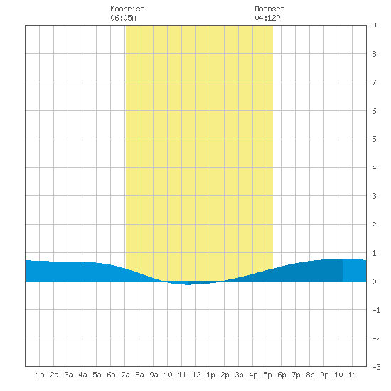 Christmas Bay tide chart for Thursday, December 18, 2025