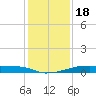 Christmas Bay tide chart for Thursday, December 18, 2025